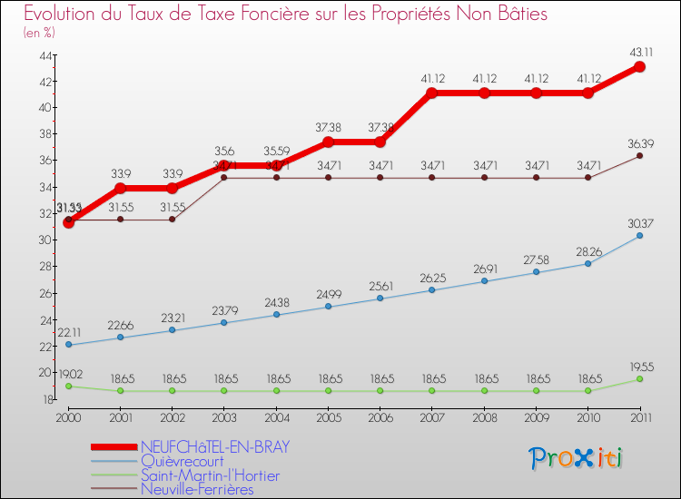 Evolution du taux de la taxe foncière sur les immeubles et terrains non batis pour NEUFCHâTEL-EN-BRAY et les communes proches Comparaison des taux de la taxe foncière sur les immeubles et terrains non batis pour NEUFCHâTEL-EN-BRAY et les communes voisines