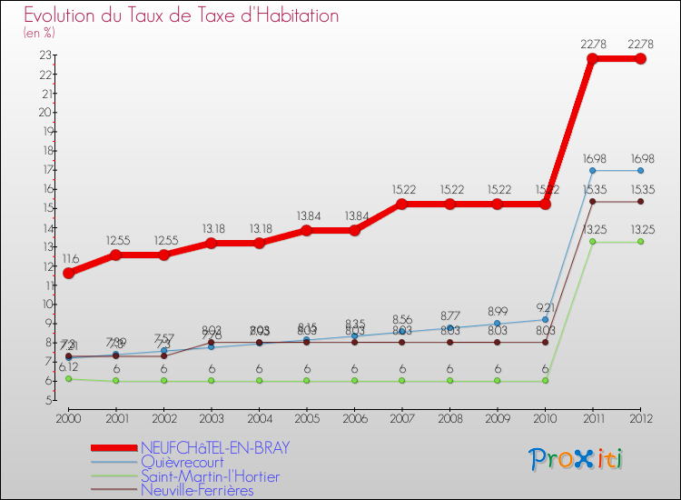 Evolution du taux de la taxe d'habitation pour NEUFCHâTEL-EN-BRAY et les communes proches Comparaison des taux de la taxe d'habitation pour NEUFCHâTEL-EN-BRAY et les communes voisines