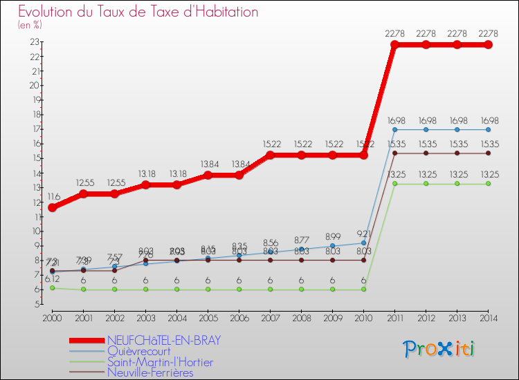 Evolution du taux de la taxe d'habitation pour NEUFCHâTEL-EN-BRAY et les communes proches de 2000 à 2014 Comparaison des taux de la taxe d'habitation pour NEUFCHâTEL-EN-BRAY et les communes voisines de 2000 à 2014