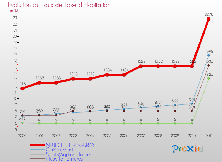 Evolution du taux de la taxe d'habitation pour NEUFCHâTEL-EN-BRAY et les communes proches Comparaison des taux de la taxe d'habitation pour NEUFCHâTEL-EN-BRAY et les communes voisines
