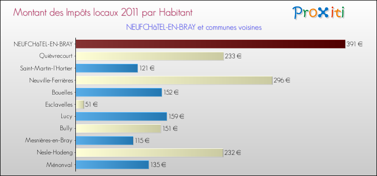 Montant des impôts locaux par Habitant pour NEUFCHâTEL-EN-BRAY et les communes proches Comparaison des impôts locaux par habitant pour NEUFCHâTEL-EN-BRAY et les communes voisines