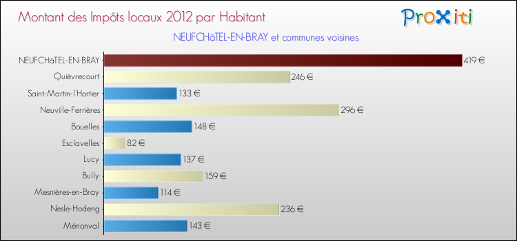 Montant des impôts locaux par Habitant pour NEUFCHâTEL-EN-BRAY et les communes proches Comparaison des impôts locaux par habitant pour NEUFCHâTEL-EN-BRAY et les communes voisines
