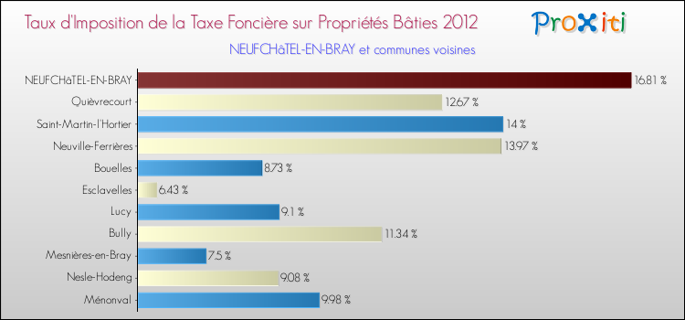 Taux d'imposition de la taxe foncière sur le bati 2012 pour NEUFCHâTEL-EN-BRAY et les communes proches Comparaison des taux d'imposition de la taxe foncière sur le bati 2012 pour NEUFCHâTEL-EN-BRAY et les communes voisines