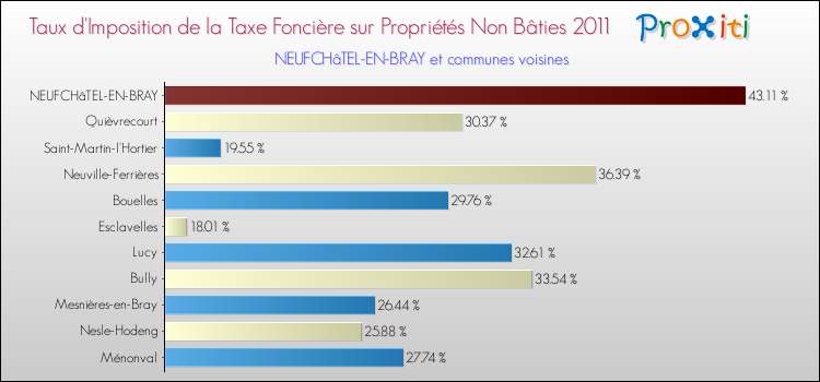 Taux d'imposition de la taxe foncière sur les immeubles et terrains non batis 2011 pour NEUFCHâTEL-EN-BRAY et les communes proches Comparaison des taux d'imposition de la taxe foncière sur les immeubles et terrains non batis 2011 pour NEUFCHâTEL-EN-BRAY et les communes voisines