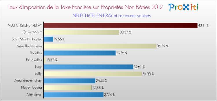 Taux d'imposition de la taxe foncière sur les immeubles et terrains non batis 2012 pour NEUFCHâTEL-EN-BRAY et les communes proches Comparaison des taux d'imposition de la taxe foncière sur les immeubles et terrains non batis 2012 pour NEUFCHâTEL-EN-BRAY et les communes voisines