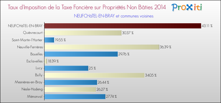 Taux d'imposition de la taxe foncière sur les immeubles et terrains non batis 2014 pour NEUFCHâTEL-EN-BRAY et les communes proches Comparaison des taux d'imposition de la taxe foncière sur les immeubles et terrains non batis 2014 pour NEUFCHâTEL-EN-BRAY et les communes voisines