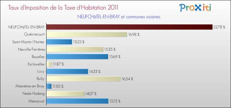Taux d'imposition de la taxe d'habitation 2011 pour NEUFCHâTEL-EN-BRAY et les communes proches Comparaison des taux d'imposition de la taxe d'habitation 2011 pour NEUFCHâTEL-EN-BRAY et les communes voisines
