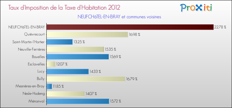 Taux d'imposition de la taxe d'habitation 2012 pour NEUFCHâTEL-EN-BRAY et les communes proches Comparaison des taux d'imposition de la taxe d'habitation 2012 pour NEUFCHâTEL-EN-BRAY et les communes voisines