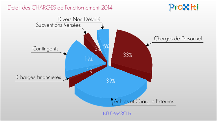 Décomposition des Charges de Fonctionnement 2014 de la commune de NEUF-MARCHé Charges de Fonctionnement 2014 pour la commune de NEUF-MARCHé