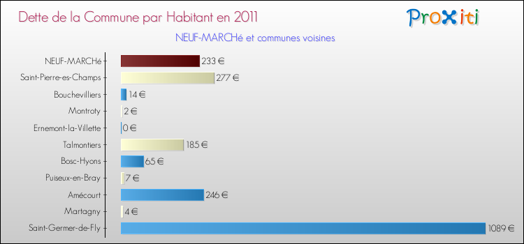 Dette par habitant de la commune en 2011 pour NEUF-MARCHé et les communes proches Comparaison de la dette par habitant de la commune en 2011 pour NEUF-MARCHé et les communes voisines
