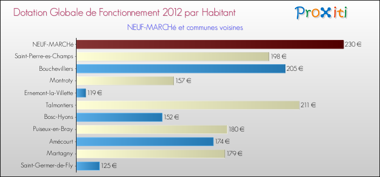 Montant des dotations globales de fonctionnement DGF par Habitant pour NEUF-MARCHé et les communes proches Comparaison des des dotations globales de fonctionnement DGF par habitant pour NEUF-MARCHé et les communes voisines