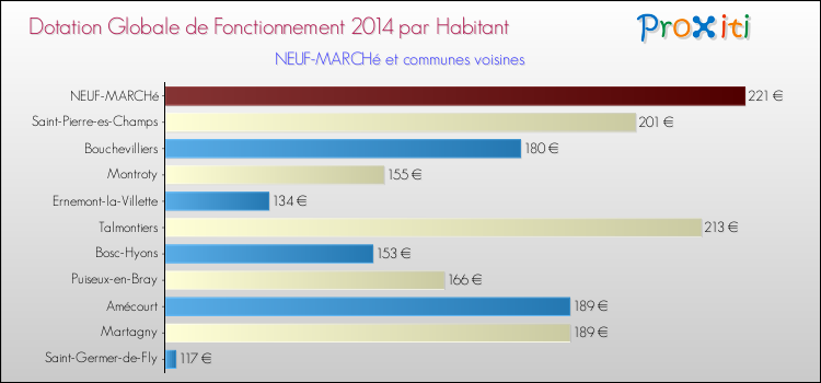 Montant des dotations globales de fonctionnement DGF par Habitant pour NEUF-MARCHé et les communes proches en 2014. Comparaison des des dotations globales de fonctionnement DGF par habitant pour NEUF-MARCHé et les communes voisines en 2014.