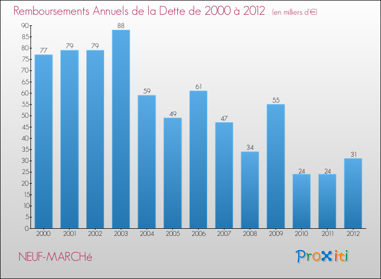 Evolution de l'annuité de la dette pour la commune de NEUF-MARCHé de 2000 à 2012 Annuités de la dette pour NEUF-MARCHé de 2000 à 2012