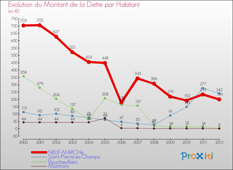 Evolution de la dette par habitant pour la commune de NEUF-MARCHé et les communes proches de 2000 à 2012 Comparaison de la dette par habitant pour NEUF-MARCHé et les communes voisines de 2000 à 2012