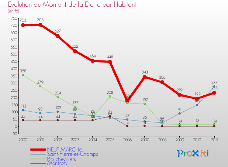 Evolution de la dette par habitant pour la commune de NEUF-MARCHé et les communes proches Comparaison de la dette par habitant pour NEUF-MARCHé et les communes voisines
