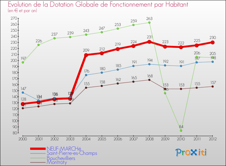 Evolution et montant de la dotation globale de fonctionnement par Habitant pour NEUF-MARCHé et les communes proches Comparaison des dotations globales de fonctionnement par habitant pour NEUF-MARCHé et les communes voisines