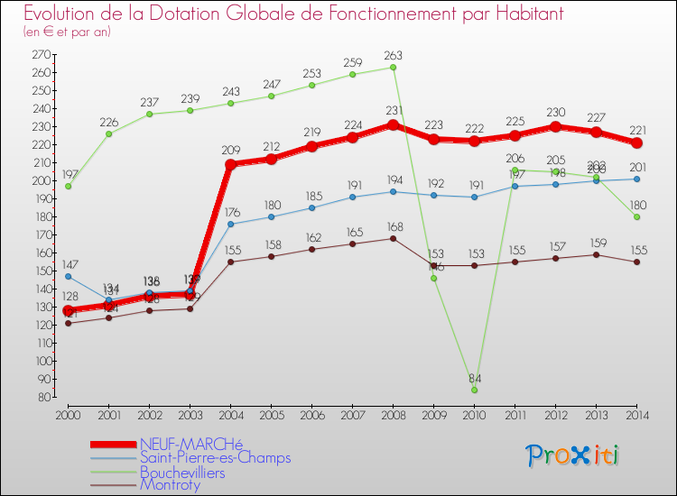 Evolution et montant de la dotation globale de fonctionnement par Habitant pour NEUF-MARCHé et les communes proches de 2000 à 2014. Comparaison des dotations globales de fonctionnement par habitant pour NEUF-MARCHé et les communes voisines de 2000 à 2014.