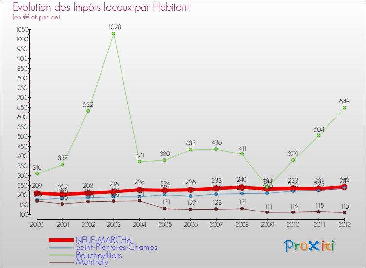 Evolution et montant des impôts locaux par Habitant pour NEUF-MARCHé et les communes proches Comparaison des impôts locaux par habitant pour NEUF-MARCHé et les communes voisines