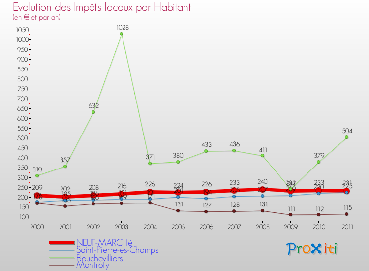 Evolution et montant des impôts locaux par Habitant pour NEUF-MARCHé et les communes proches Comparaison des impôts locaux par habitant pour NEUF-MARCHé et les communes voisines