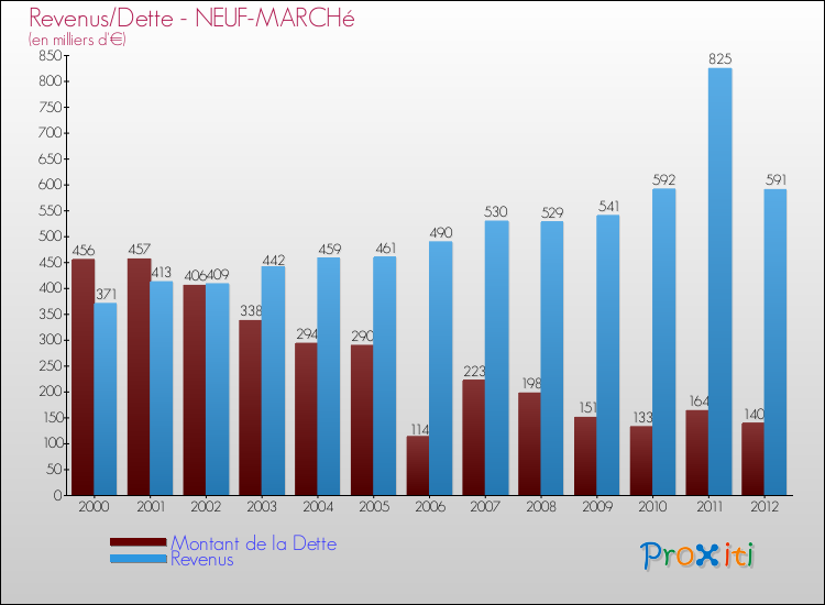 Evolution comparée de la dette et des revenus pour la commune de NEUF-MARCHé de 2000 à 2012 Comparaison de la dette et des revenus pour NEUF-MARCHé de 2000 à 2012