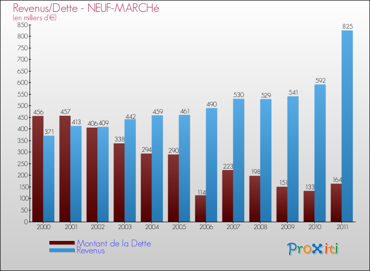 Evolution comparée de la dette et des revenus pour la commune de NEUF-MARCHé de 2000 à 2011 Comparaison de la dette et des revenus pour NEUF-MARCHé de 2000 à 2011