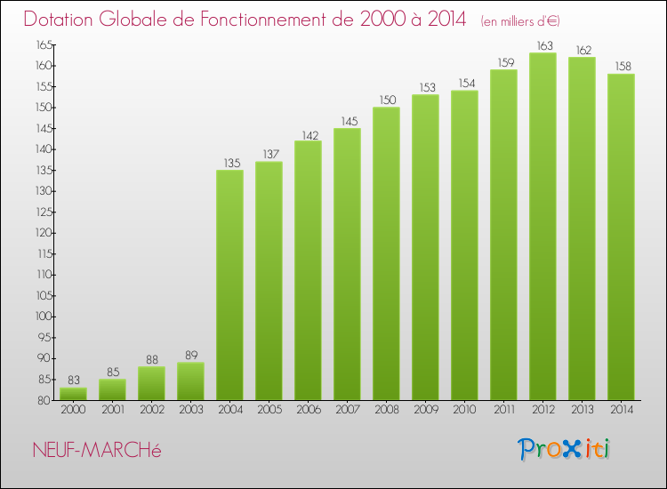 Evolution du montant de la Dotation Globale de Fonctionnement pour la commune de NEUF-MARCHé de 2000 à 2014 Evolution du montant de la Dotation Globale de Fonctionnement pour NEUF-MARCHé de 2000 à 2014