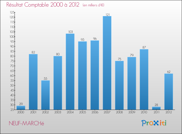 Evolution du résultat comptable pour la commune de NEUF-MARCHé de 2000 à 2012 Evolution du résultat comptable pour NEUF-MARCHé de 2000 à 2012