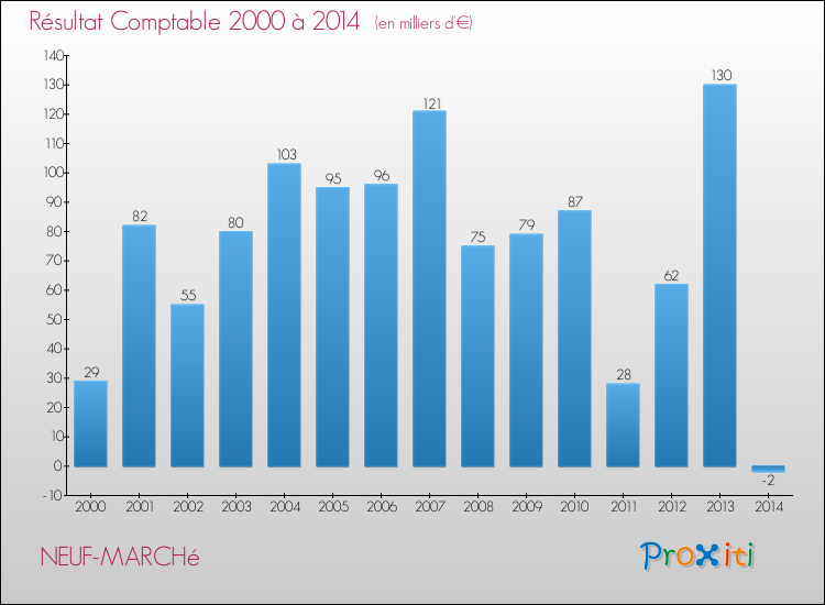 Evolution du résultat comptable pour la commune de NEUF-MARCHé de 2000 à 2014 Evolution du résultat comptable pour NEUF-MARCHé de 2000 à 2014