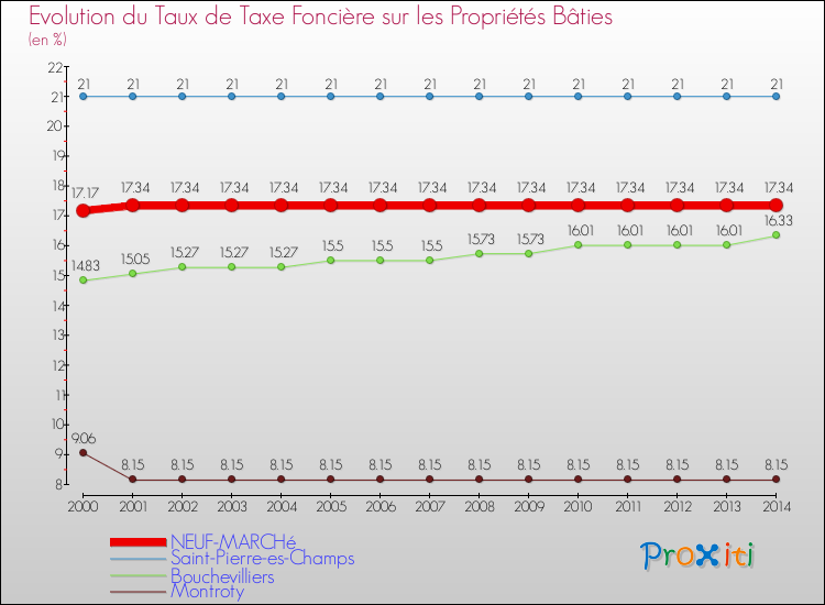Evolution du taux de la taxe foncière sur le bati pour NEUF-MARCHé et les communes proches de 2000 à 2014 Comparaison des taux de taxe foncière sur le bati pour NEUF-MARCHé et les communes voisines de 2000 à 2014