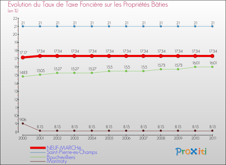 Evolution du taux de la taxe foncière sur le bati pour NEUF-MARCHé et les communes proches Comparaison des taux de taxe foncière sur le bati pour NEUF-MARCHé et les communes voisines