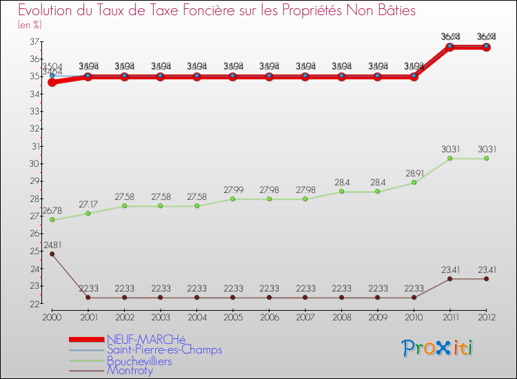 Evolution du taux de la taxe foncière sur les immeubles et terrains non batis pour NEUF-MARCHé et les communes proches de 2000 à 2012 Comparaison des taux de la taxe foncière sur les immeubles et terrains non batis pour NEUF-MARCHé et les communes voisines de 2000 à 2012