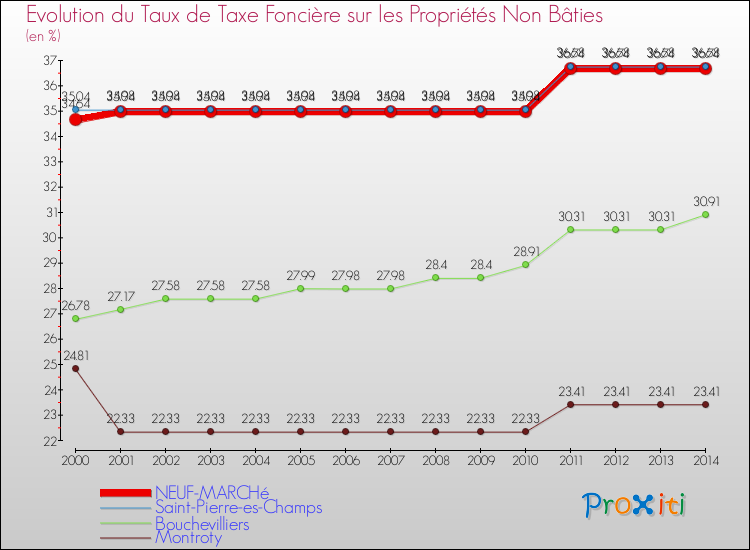 Evolution du taux de la taxe foncière sur les immeubles et terrains non batis pour NEUF-MARCHé et les communes proches de 2000 à 2014 Comparaison des taux de la taxe foncière sur les immeubles et terrains non batis pour NEUF-MARCHé et les communes voisines de 2000 à 2014