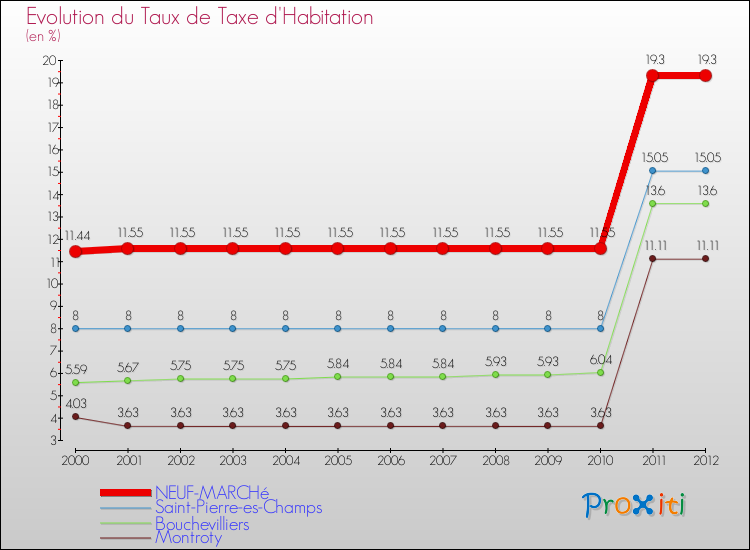 Evolution du taux de la taxe d'habitation pour NEUF-MARCHé et les communes proches Comparaison des taux de la taxe d'habitation pour NEUF-MARCHé et les communes voisines