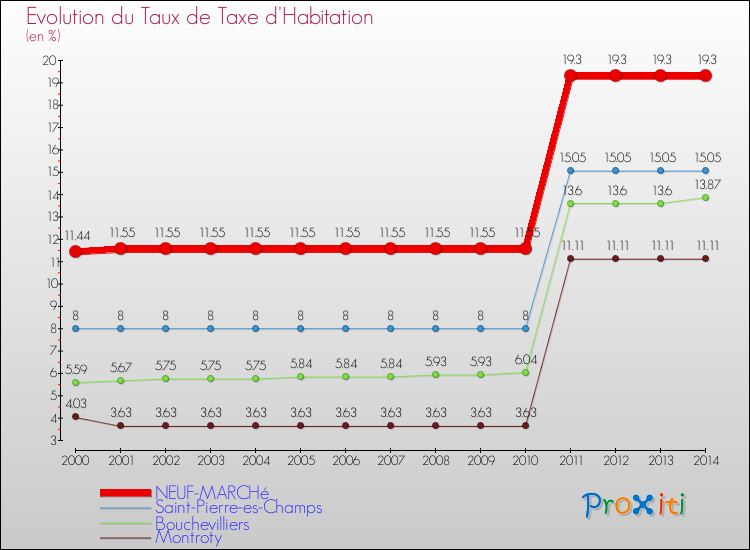 Evolution du taux de la taxe d'habitation pour NEUF-MARCHé et les communes proches de 2000 à 2014 Comparaison des taux de la taxe d'habitation pour NEUF-MARCHé et les communes voisines de 2000 à 2014