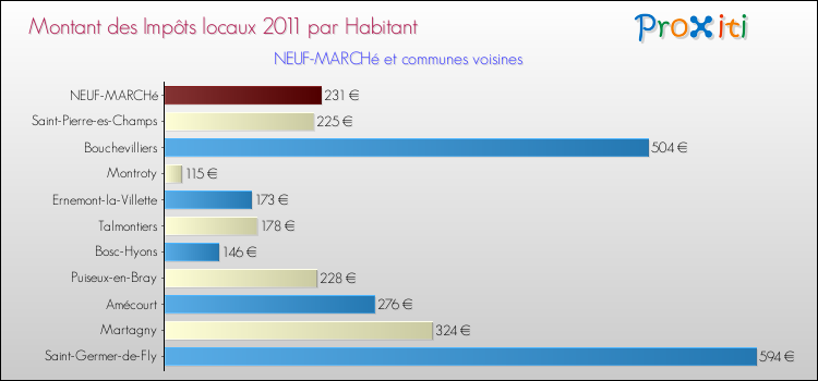 Montant des impôts locaux par Habitant pour NEUF-MARCHé et les communes proches Comparaison des impôts locaux par habitant pour NEUF-MARCHé et les communes voisines