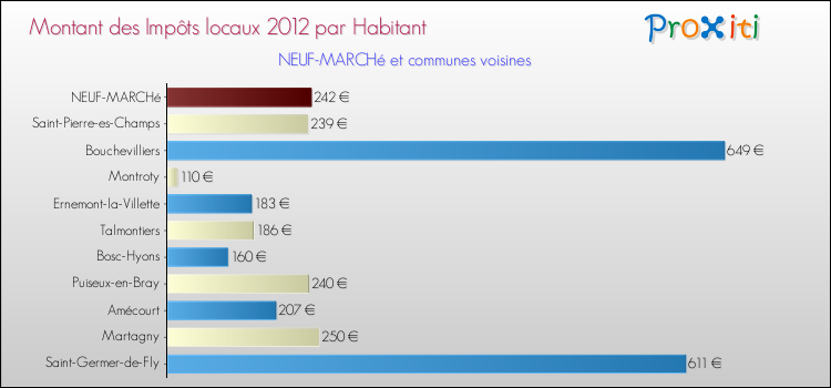 Montant des impôts locaux par Habitant pour NEUF-MARCHé et les communes proches Comparaison des impôts locaux par habitant pour NEUF-MARCHé et les communes voisines
