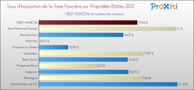 Taux d'imposition de la taxe foncière sur le bati 2011 pour NEUF-MARCHé et les communes proches Comparaison des taux d'imposition de la taxe foncière sur le bati 2011 pour NEUF-MARCHé et les communes voisines