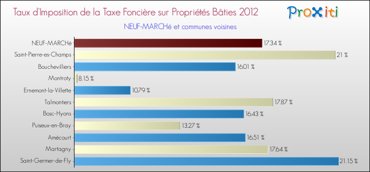 Taux d'imposition de la taxe foncière sur le bati 2012 pour NEUF-MARCHé et les communes proches Comparaison des taux d'imposition de la taxe foncière sur le bati 2012 pour NEUF-MARCHé et les communes voisines
