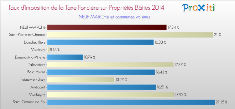 Taux d'imposition de la taxe foncière sur le bati 2014 pour NEUF-MARCHé et les communes proches Comparaison des taux d'imposition de la taxe foncière sur le bati 2014 pour NEUF-MARCHé et les communes voisines