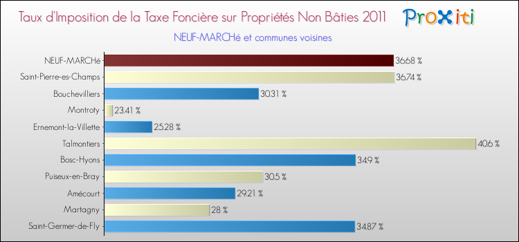 Taux d'imposition de la taxe foncière sur les immeubles et terrains non batis 2011 pour NEUF-MARCHé et les communes proches Comparaison des taux d'imposition de la taxe foncière sur les immeubles et terrains non batis 2011 pour NEUF-MARCHé et les communes voisines