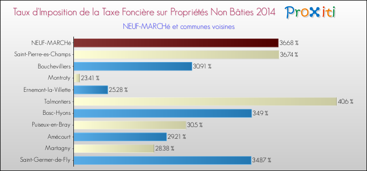 Taux d'imposition de la taxe foncière sur les immeubles et terrains non batis 2014 pour NEUF-MARCHé et les communes proches Comparaison des taux d'imposition de la taxe foncière sur les immeubles et terrains non batis 2014 pour NEUF-MARCHé et les communes voisines