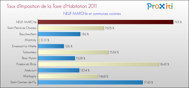 Taux d'imposition de la taxe d'habitation 2011 pour NEUF-MARCHé et les communes proches Comparaison des taux d'imposition de la taxe d'habitation 2011 pour NEUF-MARCHé et les communes voisines