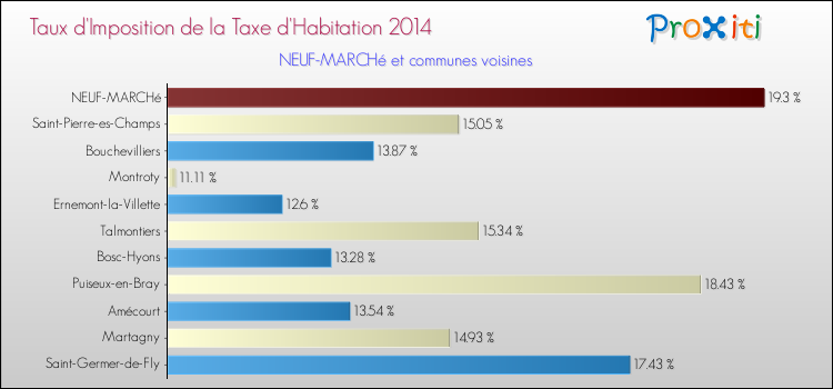Taux d'imposition de la taxe d'habitation 2014 pour NEUF-MARCHé et les communes proches Comparaison des taux d'imposition de la taxe d'habitation 2014 pour NEUF-MARCHé et les communes voisines