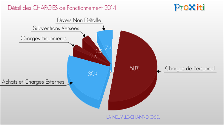 Décomposition des Charges de Fonctionnement 2014 de la commune de LA NEUVILLE-CHANT-D'OISEL Charges de Fonctionnement 2014 pour la commune de LA NEUVILLE-CHANT-D'OISEL