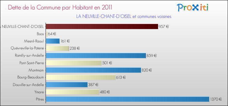 Dette par habitant de la commune en 2011 pour LA NEUVILLE-CHANT-D'OISEL et les communes proches Comparaison de la dette par habitant de la commune en 2011 pour LA NEUVILLE-CHANT-D'OISEL et les communes voisines