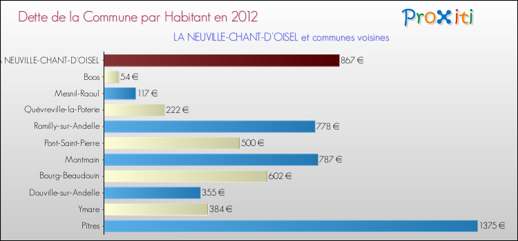 Dette par habitant de la commune en 2012 pour LA NEUVILLE-CHANT-D'OISEL et les communes proches Comparaison de la dette par habitant de la commune en 2012 pour LA NEUVILLE-CHANT-D'OISEL et les communes voisines