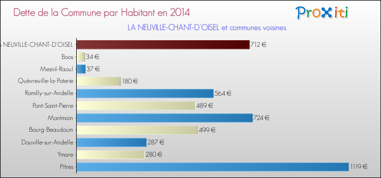 Dette par habitant de la commune en 2014 pour LA NEUVILLE-CHANT-D'OISEL et les communes proches Comparaison de la dette par habitant de la commune en 2014 pour LA NEUVILLE-CHANT-D'OISEL et les communes voisines