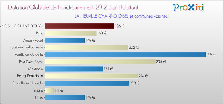 Montant des dotations globales de fonctionnement DGF par Habitant pour LA NEUVILLE-CHANT-D'OISEL et les communes proches Comparaison des des dotations globales de fonctionnement DGF par habitant pour LA NEUVILLE-CHANT-D'OISEL et les communes voisines