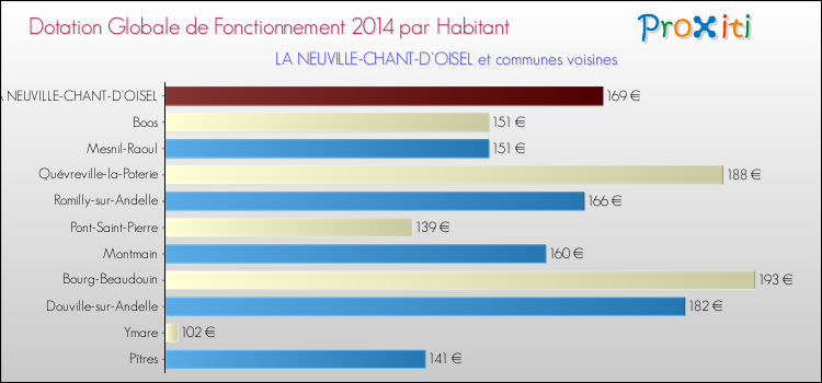 Montant des dotations globales de fonctionnement DGF par Habitant pour LA NEUVILLE-CHANT-D'OISEL et les communes proches en 2014. Comparaison des des dotations globales de fonctionnement DGF par habitant pour LA NEUVILLE-CHANT-D'OISEL et les communes voisines en 2014.