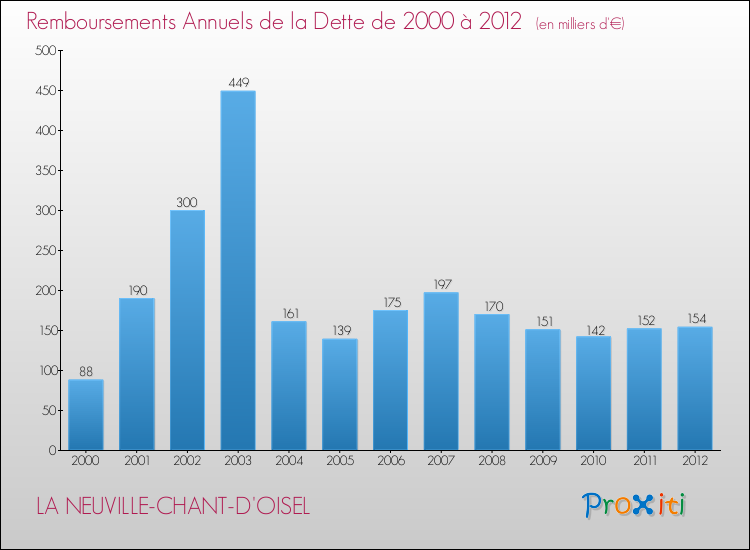 Evolution de l'annuité de la dette pour la commune de LA NEUVILLE-CHANT-D'OISEL de 2000 à 2012 Annuités de la dette pour LA NEUVILLE-CHANT-D'OISEL de 2000 à 2012